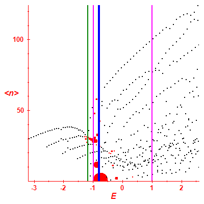 Peres lattice <N>